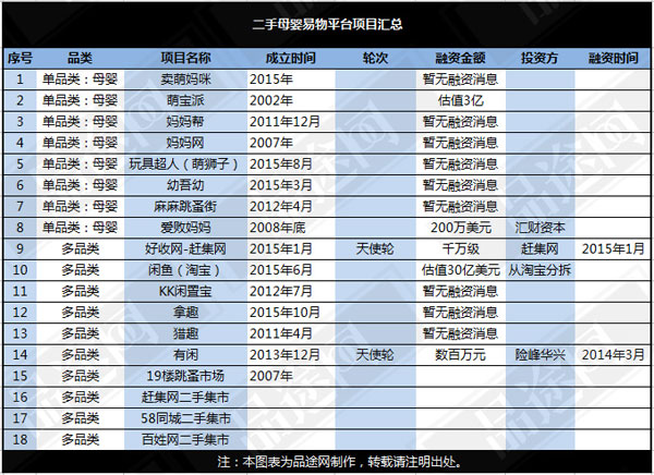但市場對(duì)這個(gè)行業(yè)的潛力較為認(rèn)可，從淘寶分拆的二手易物平臺(tái)“閑魚”被估值高達(dá)30億美元。