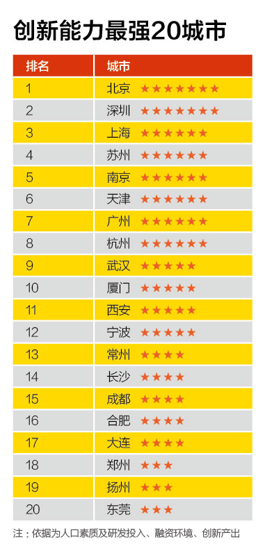 創(chuàng)新能力最強(qiáng)20城市、創(chuàng)業(yè)成本最高20城市、融資環(huán)境最好20城市、置業(yè)壓力最大20城市