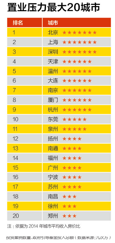 創(chuàng)新能力最強(qiáng)20城市、創(chuàng)業(yè)成本最高20城市、融資環(huán)境最好20城市、置業(yè)壓力最大20城市