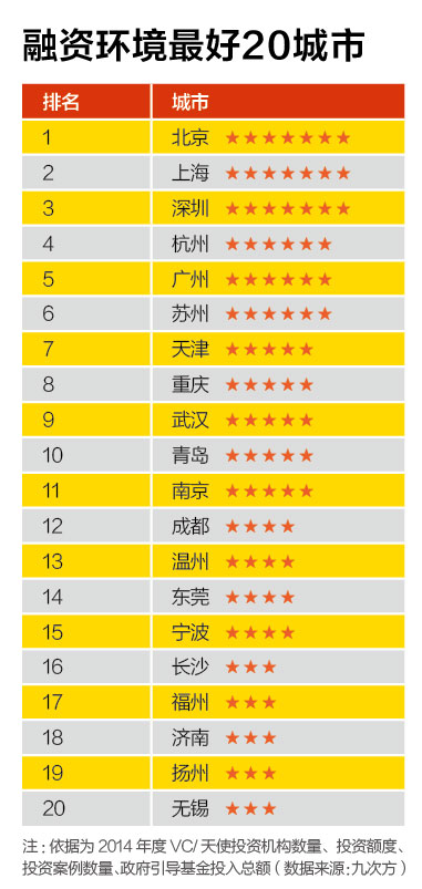 創(chuàng)新能力最強(qiáng)20城市、創(chuàng)業(yè)成本最高20城市、融資環(huán)境最好20城市、置業(yè)壓力最大20城市