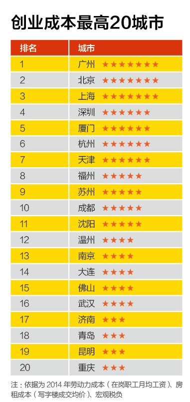 創(chuàng)新能力最強(qiáng)20城市、創(chuàng)業(yè)成本最高20城市、融資環(huán)境最好20城市、置業(yè)壓力最大20城市