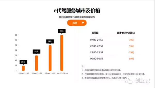 　e代駕官網(wǎng)公布的北京地區(qū)價格